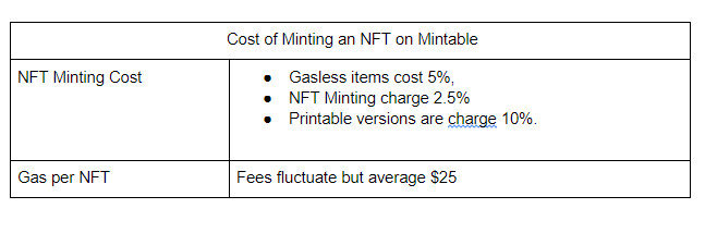 Cost of Minting An NFT